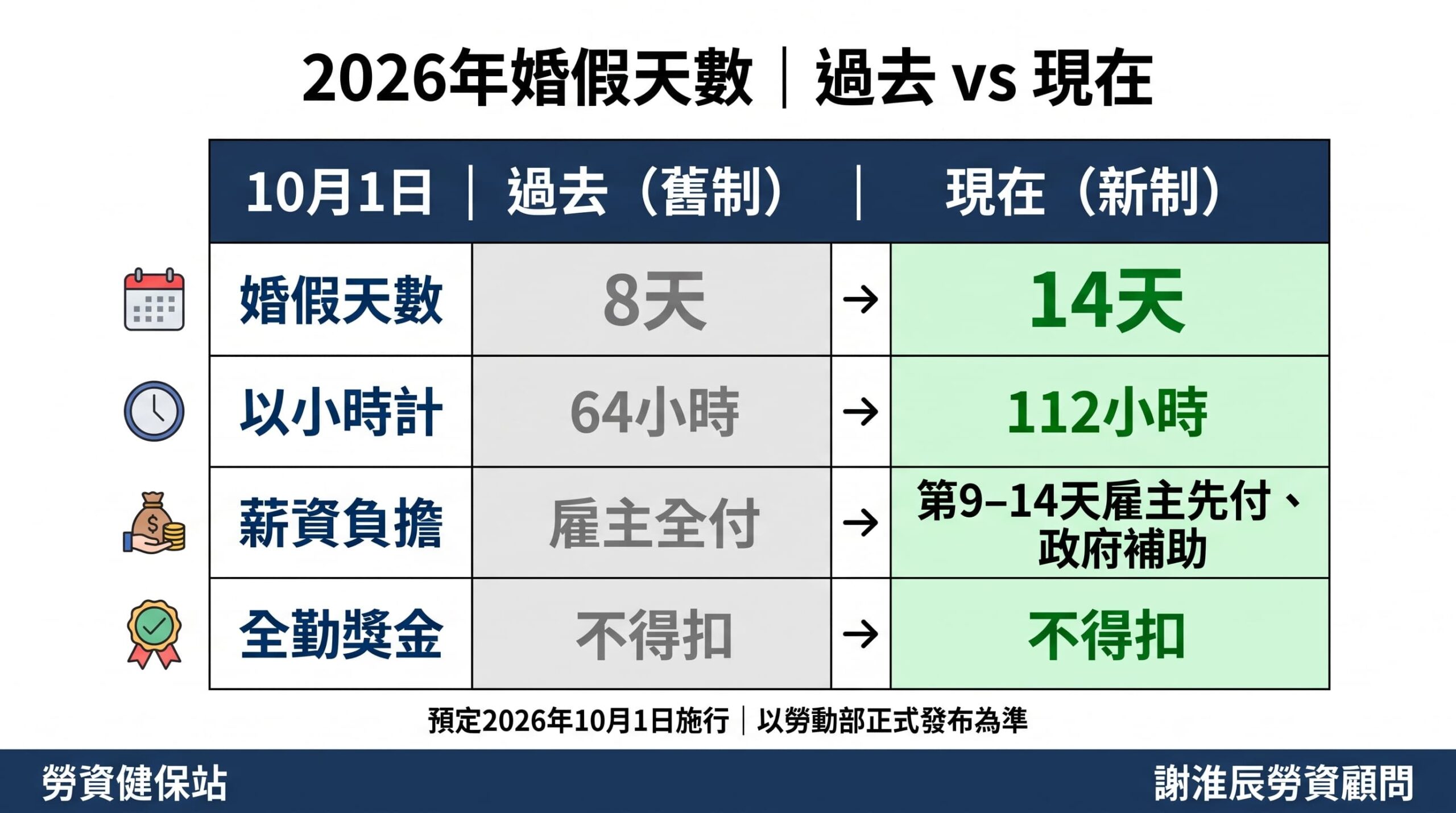 2026修法|婚假14天10/1上路!已結婚也能多請6天?含假日嗎、工資誰付一次看-K020 2 婚假14天還是8天過渡期判斷:10/1前8天未請完可升級14天,已請完不能補請|勞資健保站 謝淮辰勞資顧問