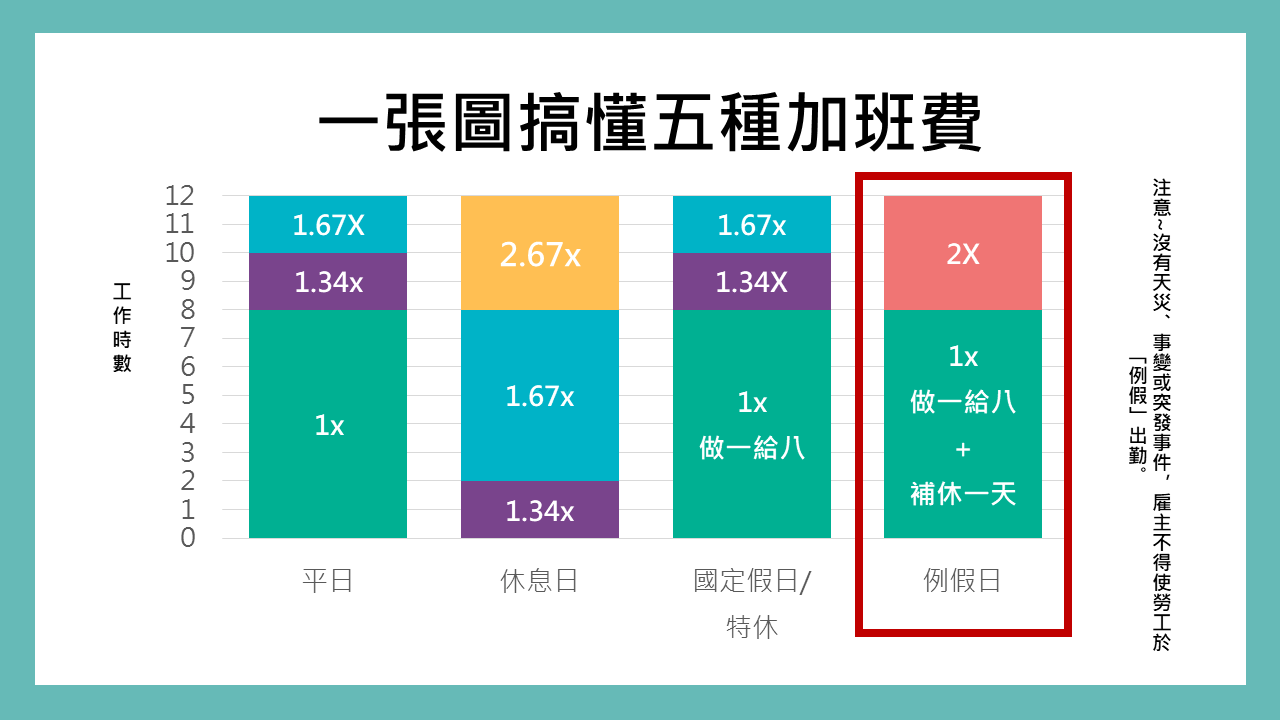 加班費怎麼算?5種加班費計算公式一次搞懂,HR必收藏!-K007 2 加班費倍數怎麼看?一張圖表看懂1.34倍到2.67倍差異|謝淮辰 勞資顧問製作