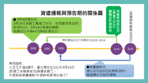 預告期要多早預告?資遣通報要多早通報?一張圖搞懂。|謝淮辰 勞資顧問製作