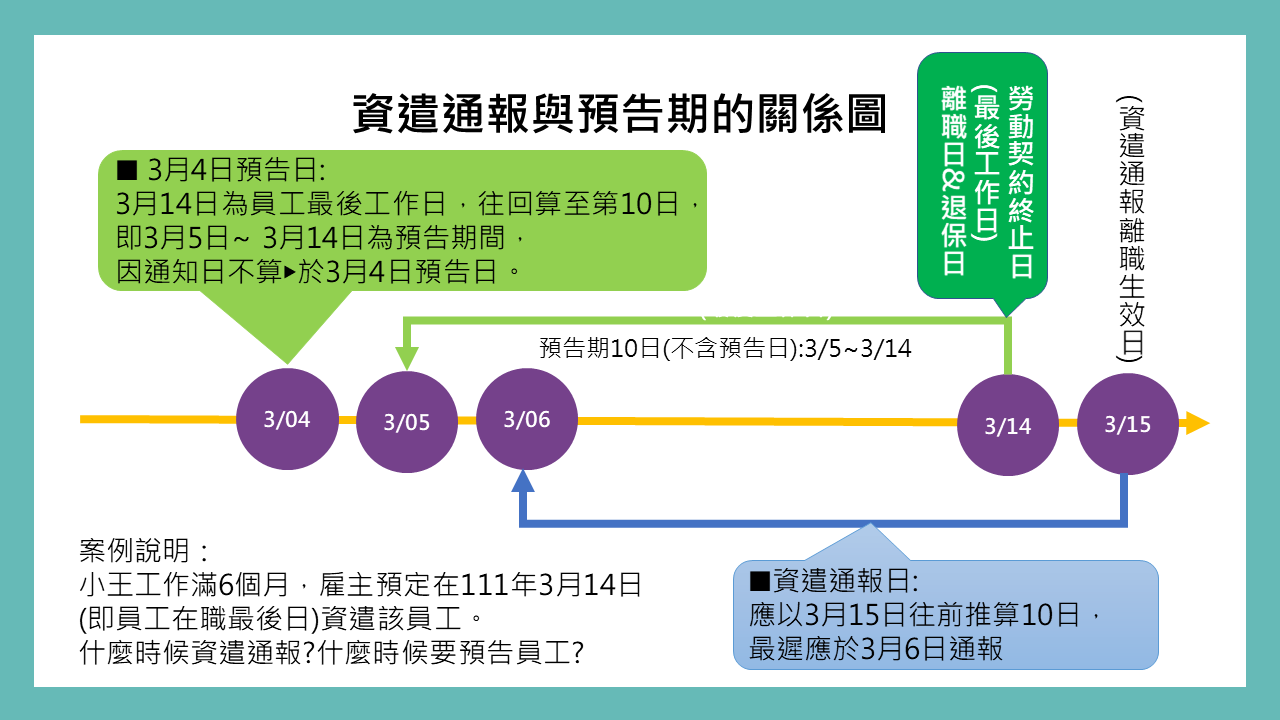 預告期要多早預告?資遣通報要多早通報?一張圖搞懂。|謝淮辰 勞資顧問製作