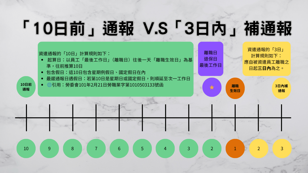資遣通報 「10日前」通報 V.S「3日內」補通報2.0