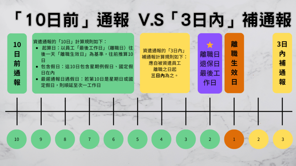 圖解資遣通報-「10日前」通報 V.S「3日內」補通報3.0
