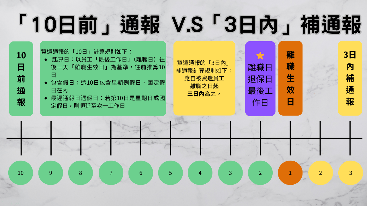 資遣通報 「10日前」通報 V.S「3日內」補通報3.0