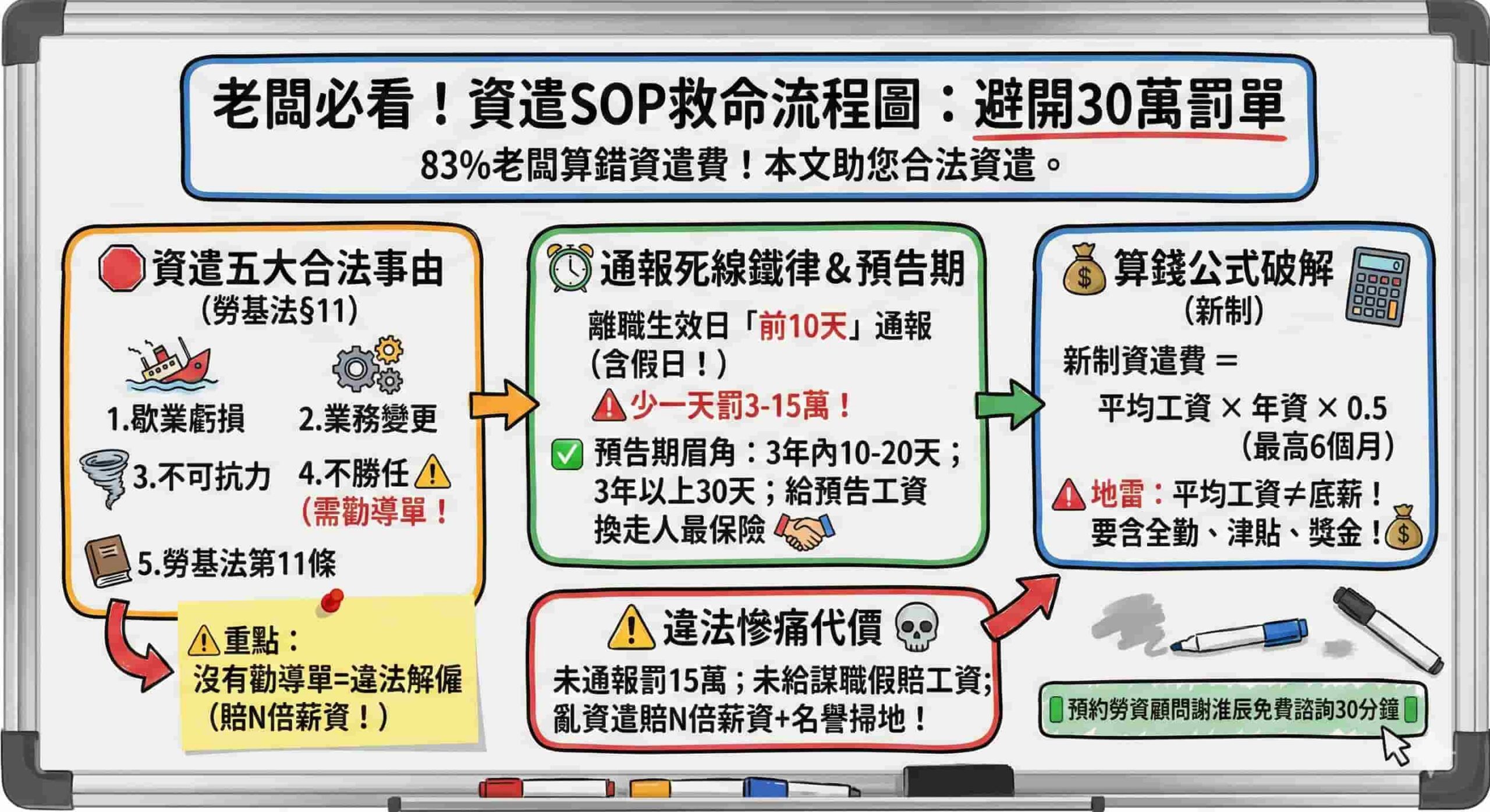 老闆第一次資遣員工!必看這張資遣流程圖,避免在30天內損失30萬-H132 3 老闆第一次資遣員工!必看這張資遣流程圖,避免在30天內損失30萬-H132-1