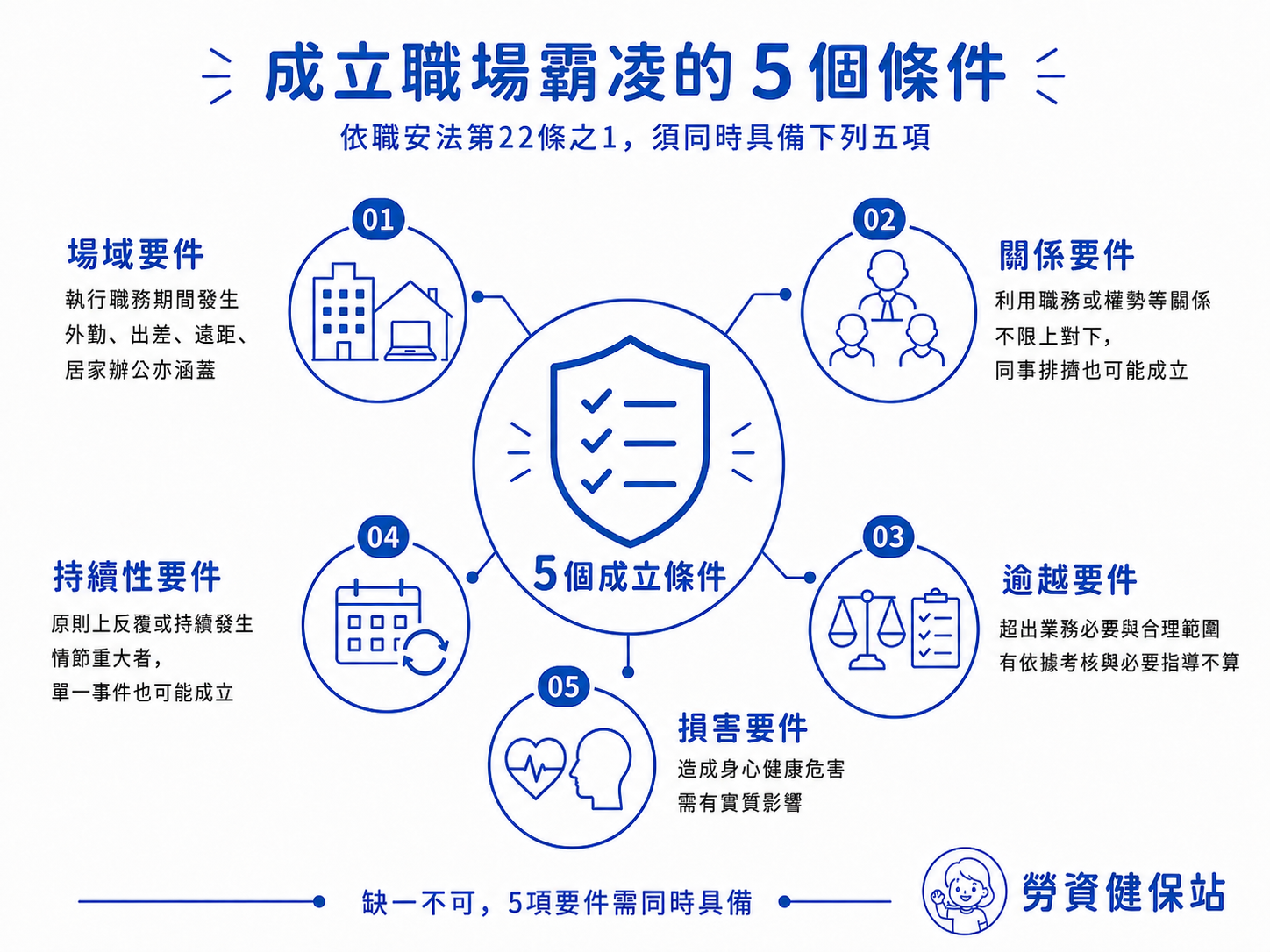 2026職場霸凌新制上路:老闆必做4大處理程序 違法最高罰450萬元 2 成立職場霸凌的5個條件:職安法法定要件圖解說明