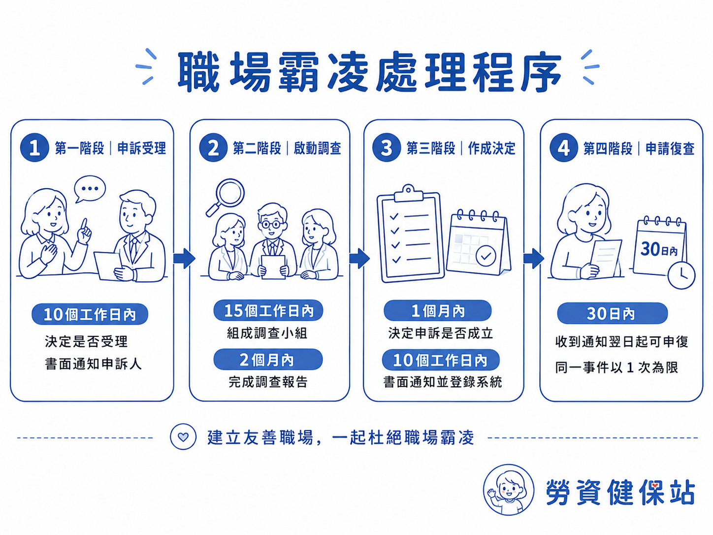 2026職場霸凌新制上路:老闆必做4大處理程序 違法最高罰450萬元 1 職場霸凌處理程序4階段:申訴、調查、決定與復查流程圖