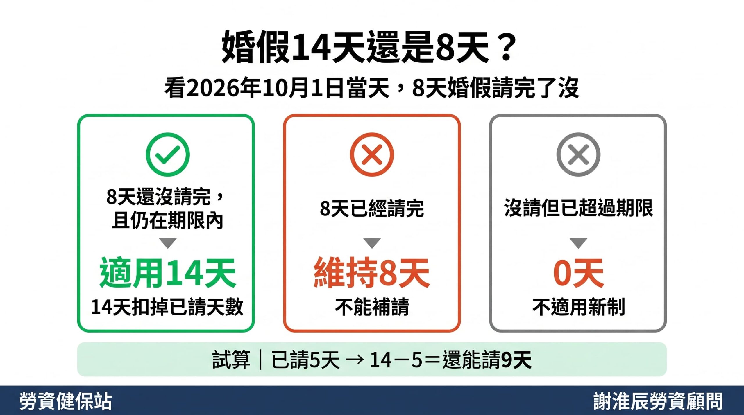 14天婚假可以分開請嗎?可延長1年、能請幾次?離婚再婚反覆請32天,老闆必看-K028 2 2026年婚假14天可以請幾次:離婚再婚可請,到職前結婚與只辦婚宴不能請,反覆結離婚恐構成權利濫用|勞資健保站 謝淮辰勞資顧問