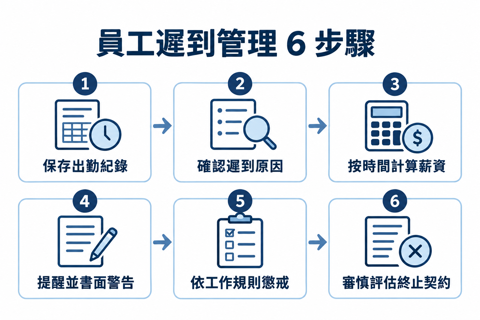 遲到扣薪合法嗎?遲到扣薪比例怎麼算?勞資顧問教你算! 1 employee tardiness management six steps