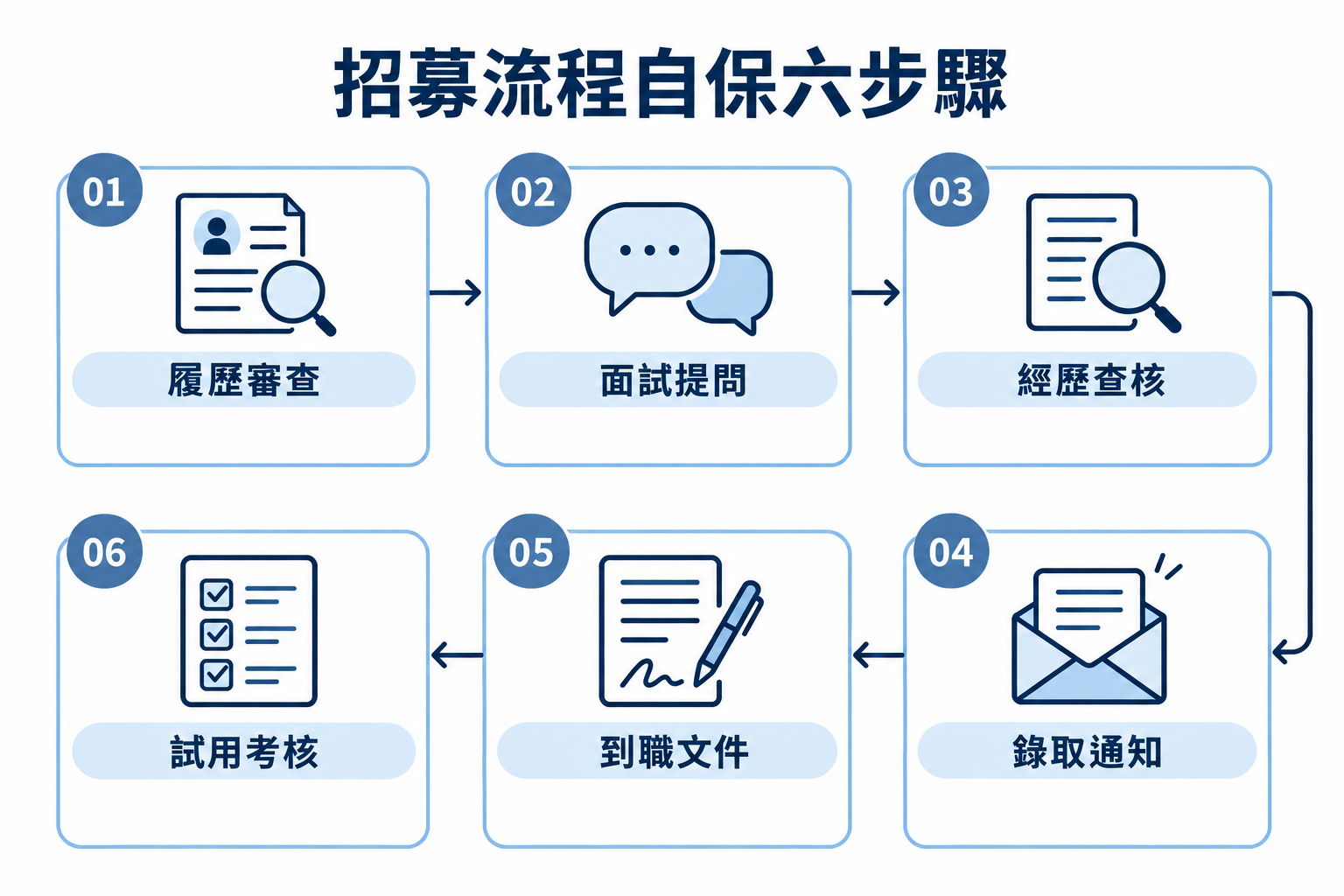 入職後就開始作怪?遇到「求職蟑螂」的自保 3 要件 1 recruitment process self protection six steps